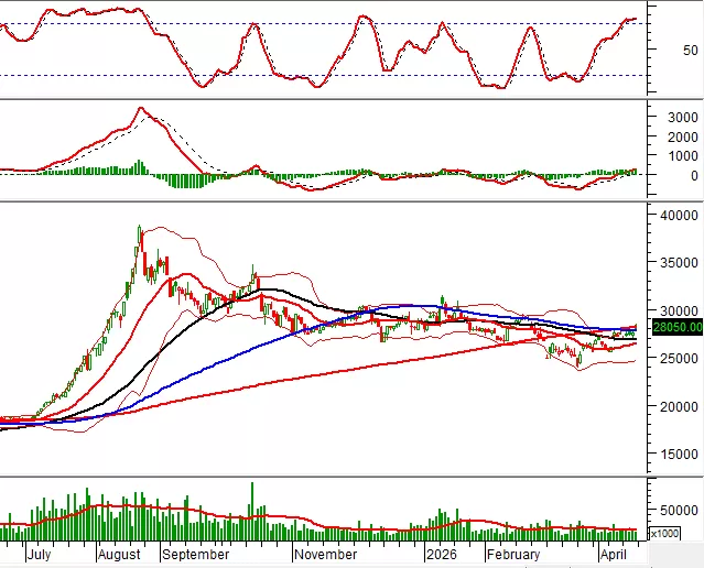 Phân tích kỹ thuật phiên chiều 17/04: Tiếp tục tăng